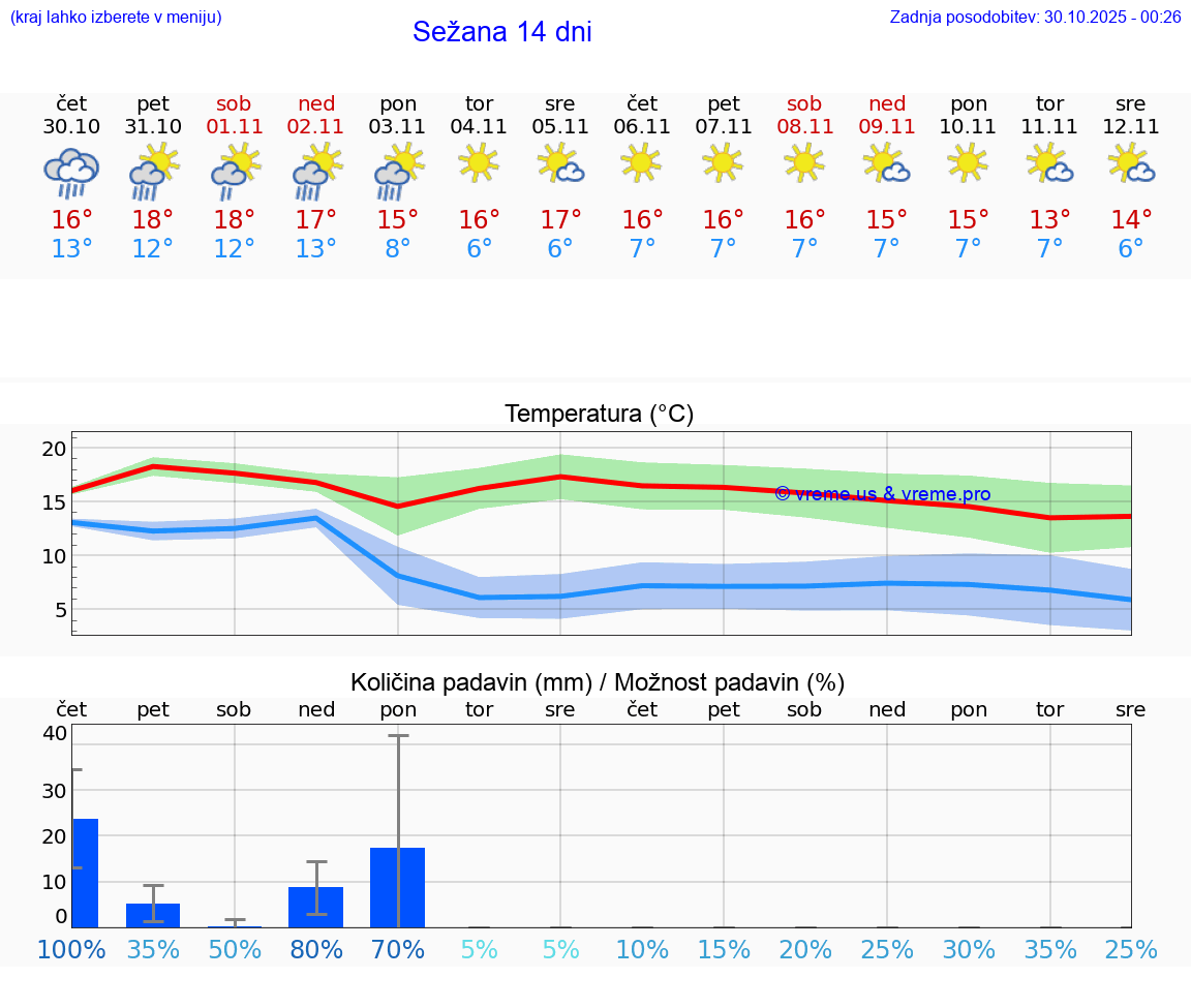 VREME 25 DNI  Sežana