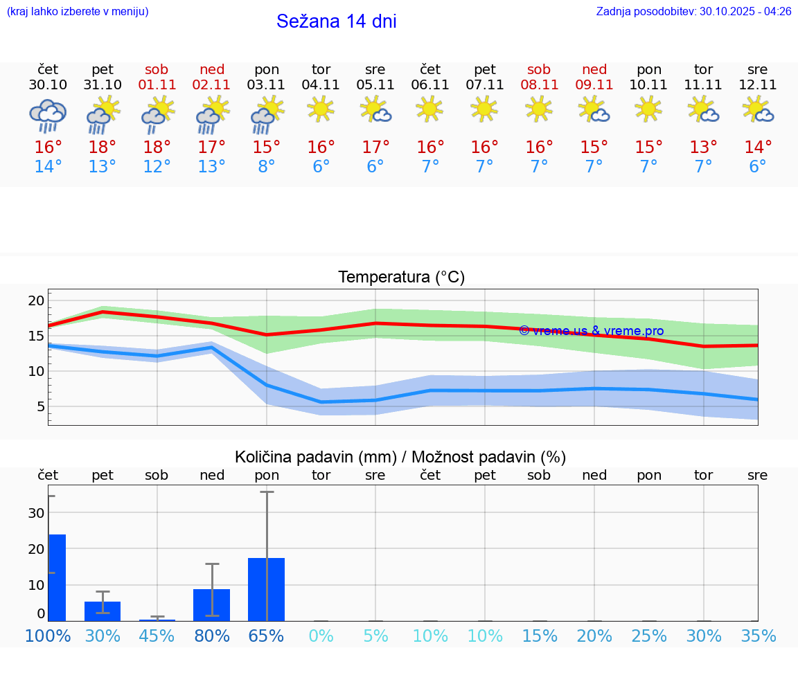 VREME 15 DNI  Sežana