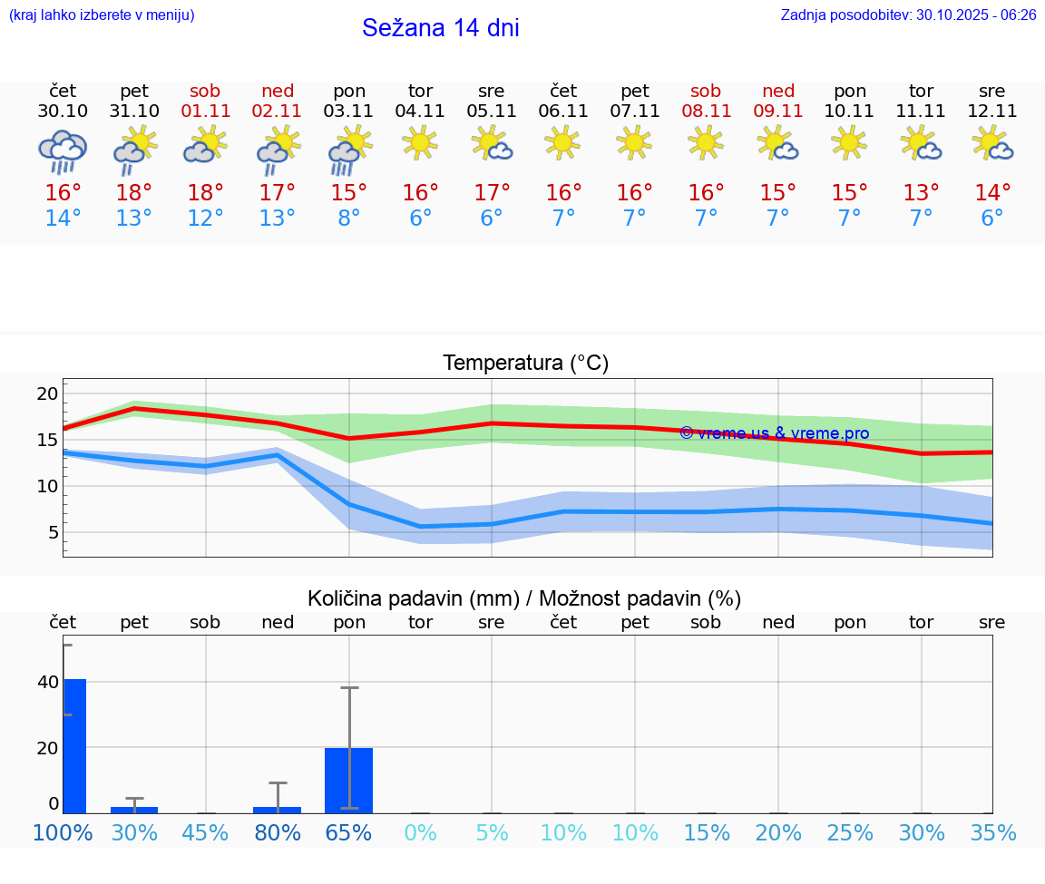 VREME 15 DNI  Sežana