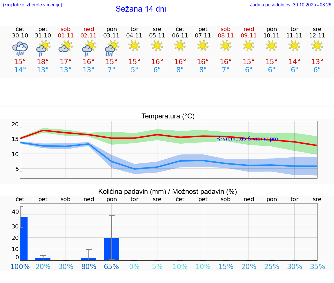 VREME 15 DNI  Sežana