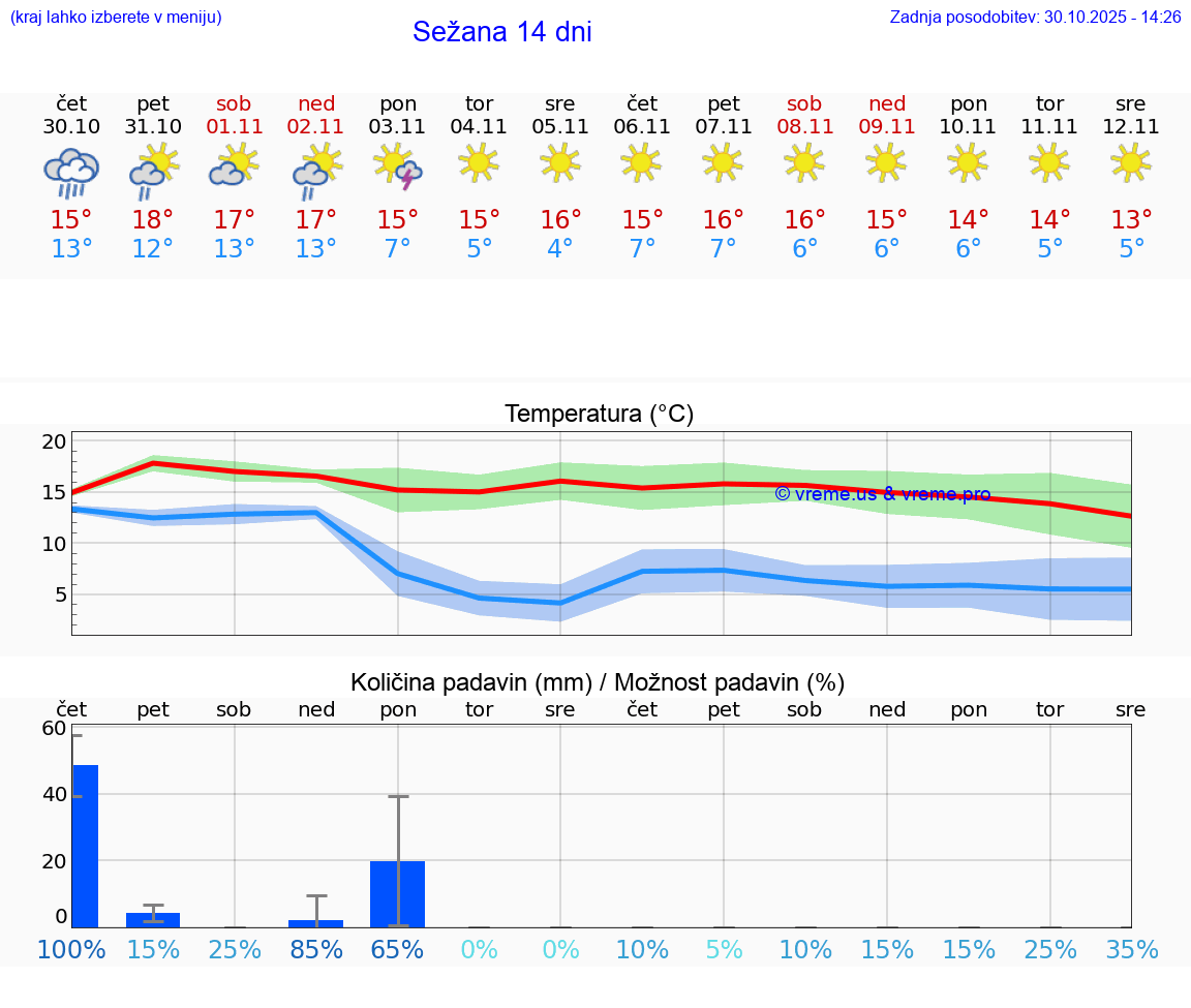 VREME 25 DNI  Sežana
