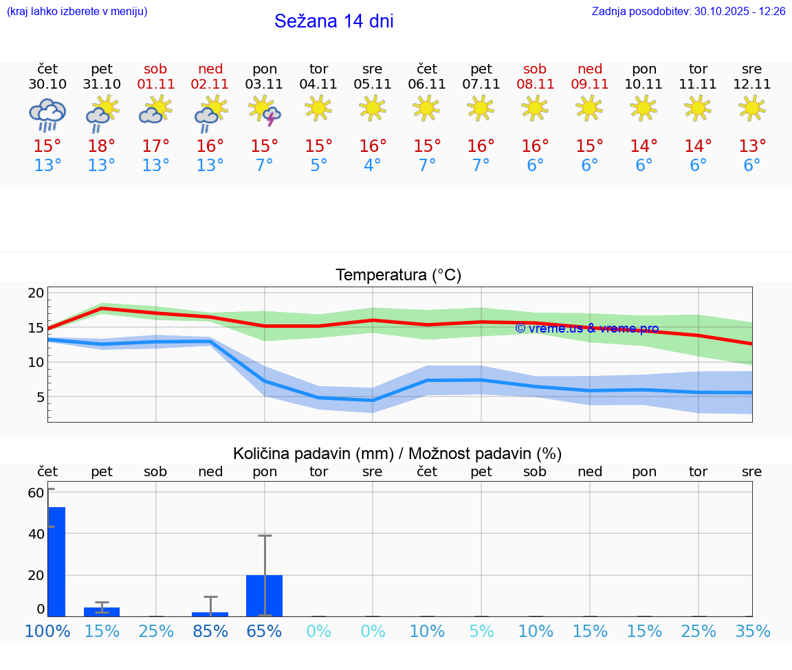 VREME 25 DNI  Sežana
