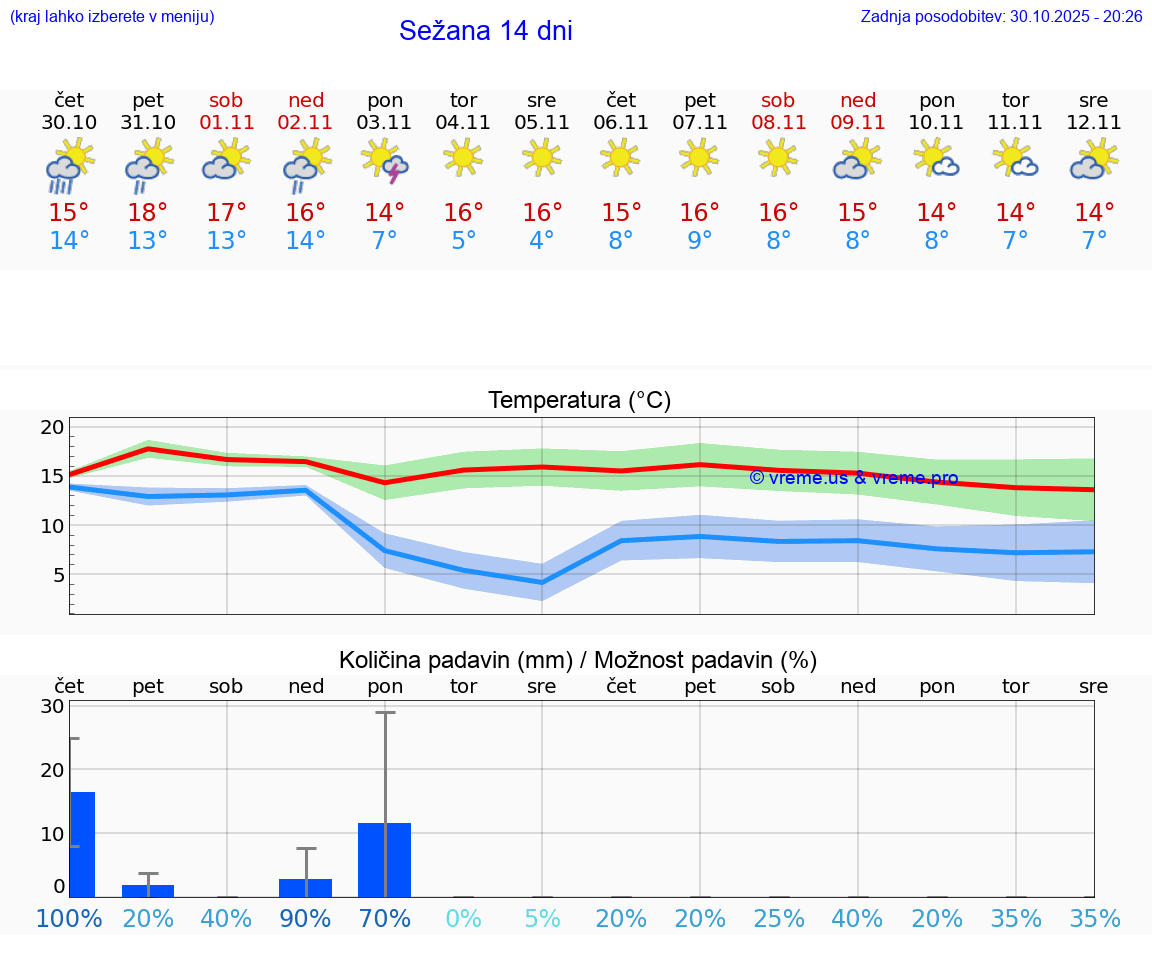 VREME 15 DNI  Sežana