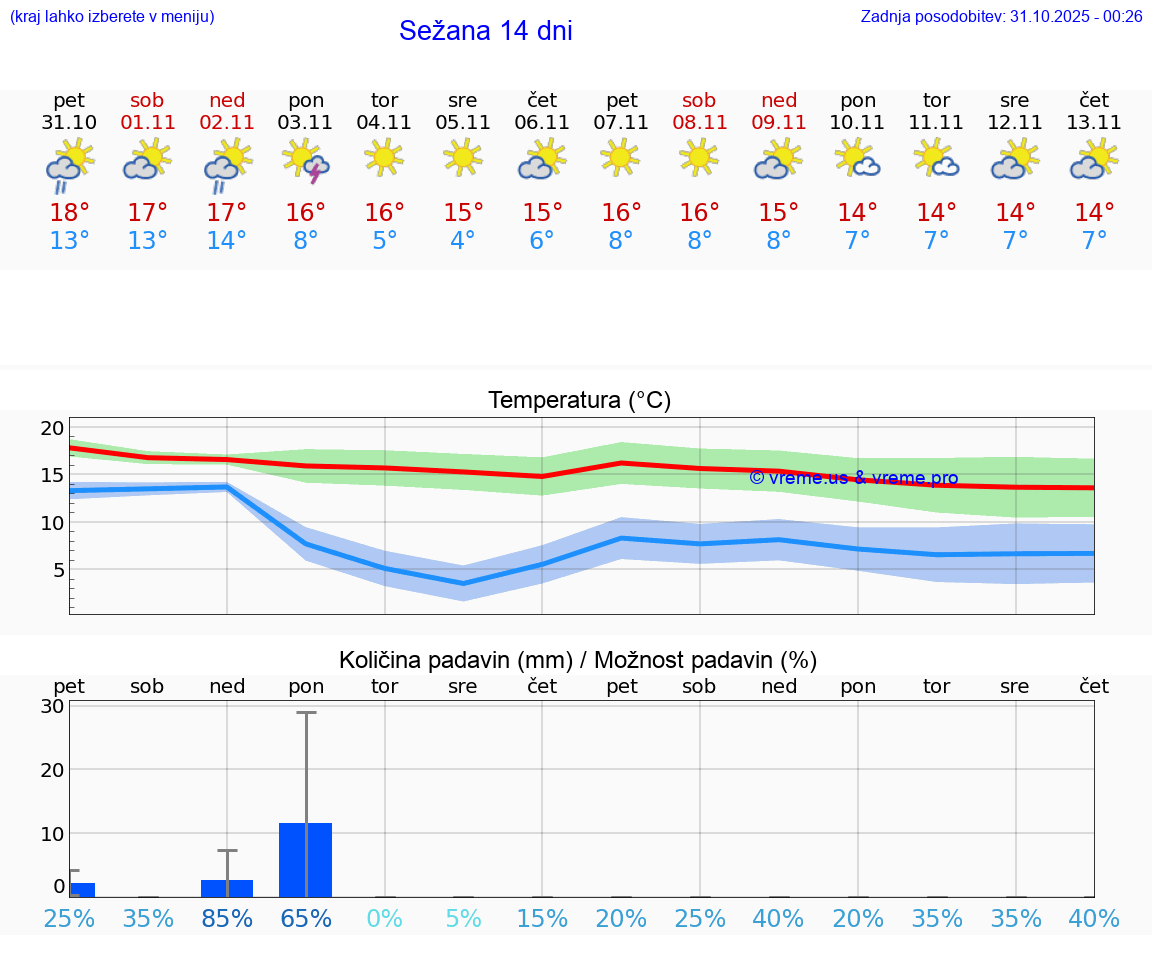VREME 15 DNI  Sežana