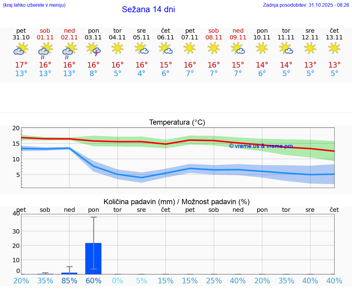 VREME 25 DNI  Sežana