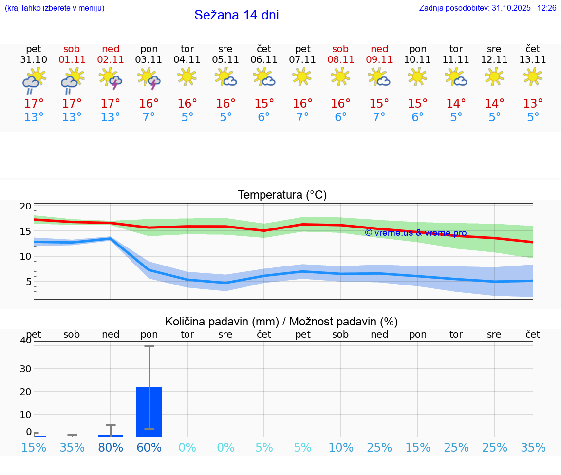VREME 25 DNI  Sežana