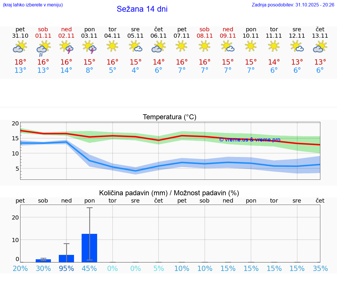 VREME 15 DNI  Sežana
