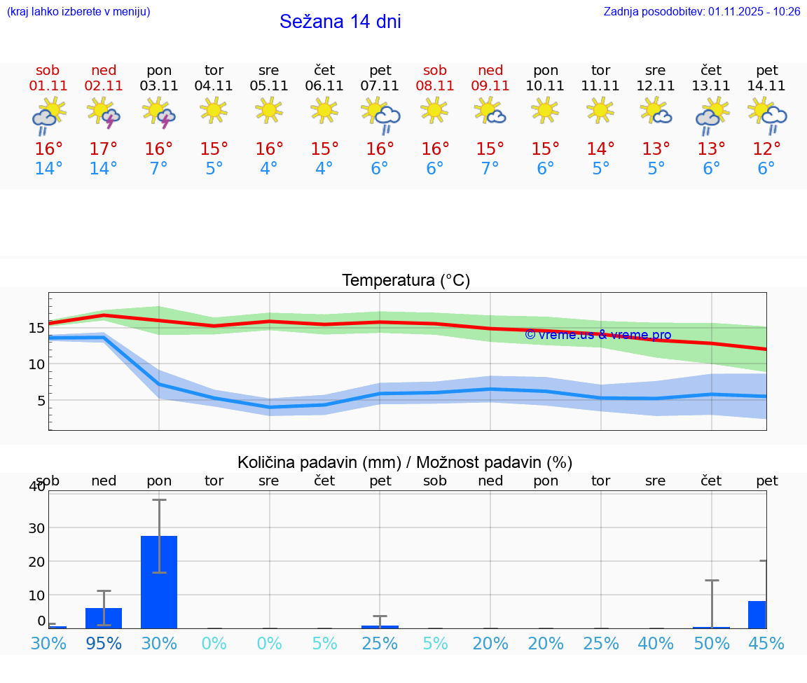 VREME 15 DNI  Sežana