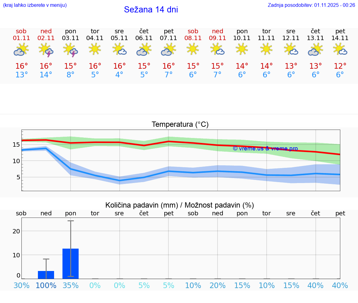 VREME 25 DNI  Sežana