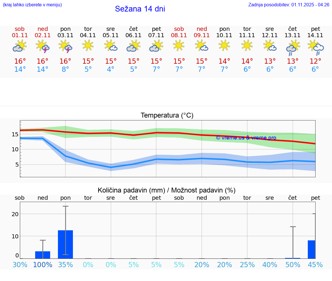 VREME 15 DNI  Sežana