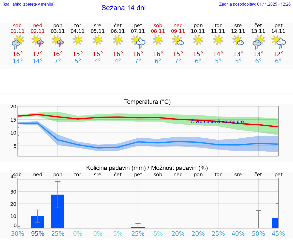 VREME 15 DNI  Sežana
