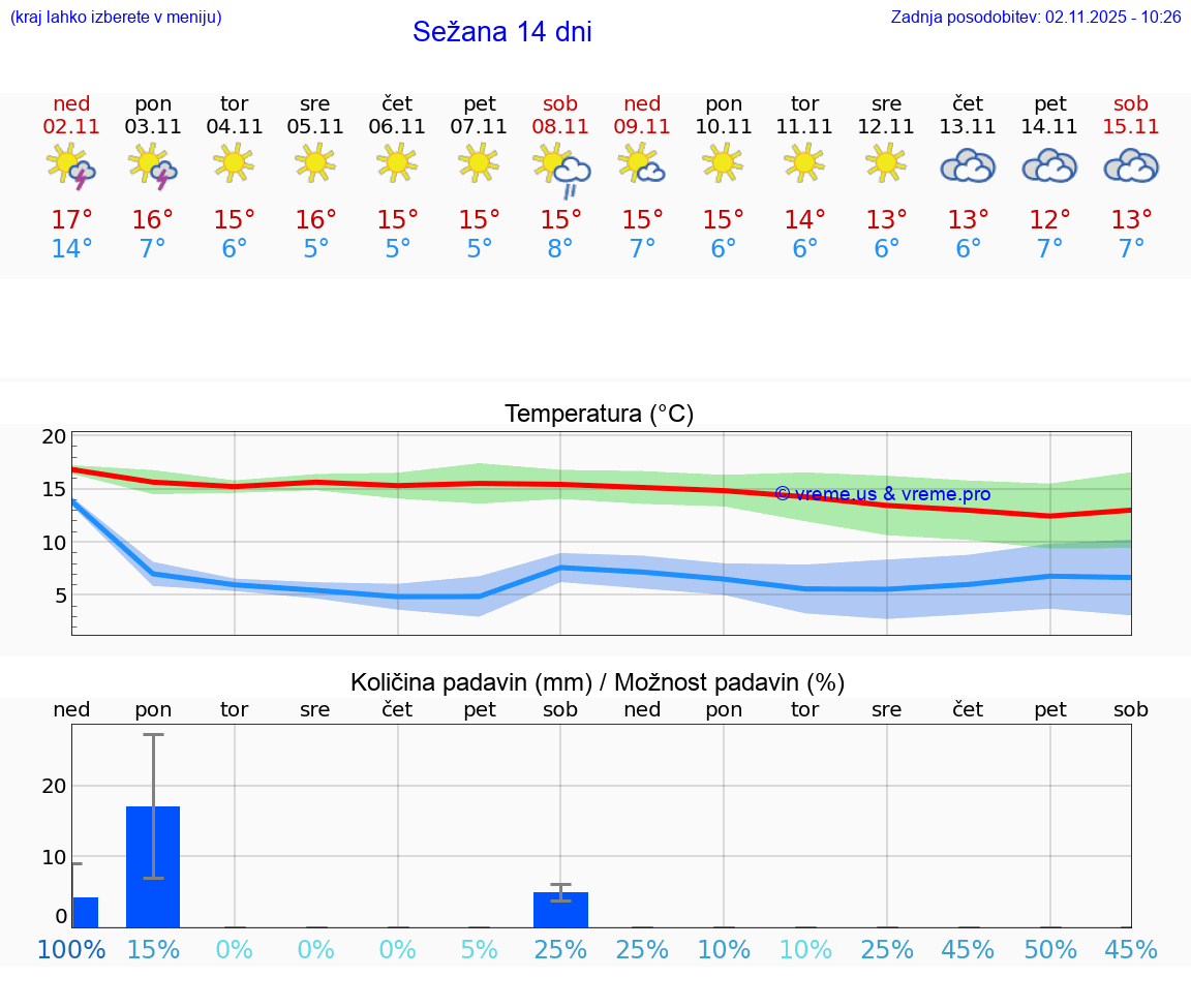 VREME 25 DNI Sežana