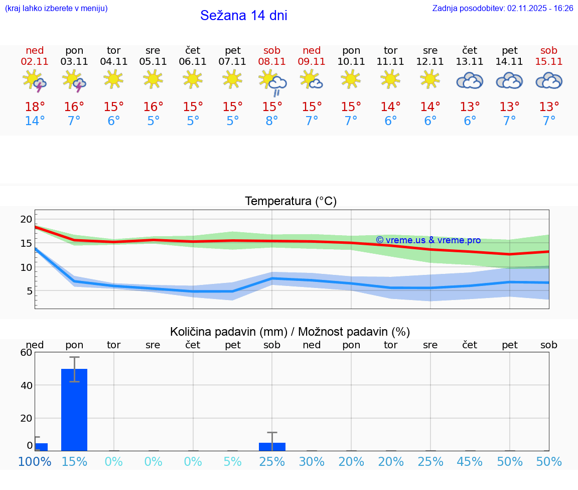 VREME 15 DNI Sežana