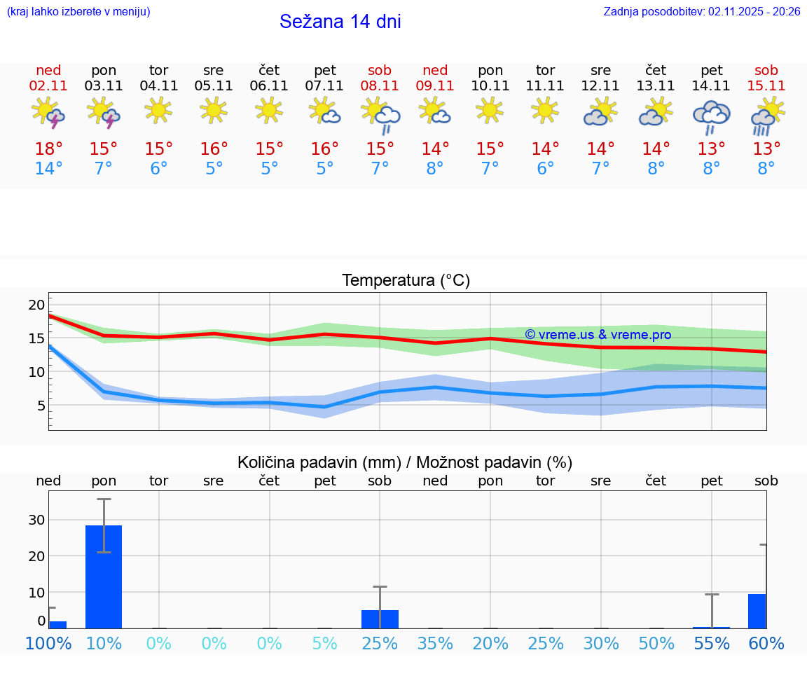 VREME 15 DNI Sežana