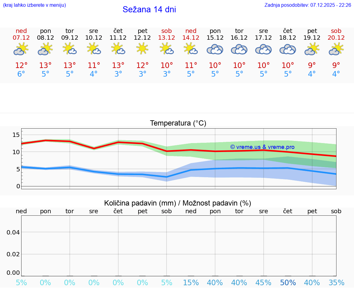 VREME 25 DNI  Sežana
