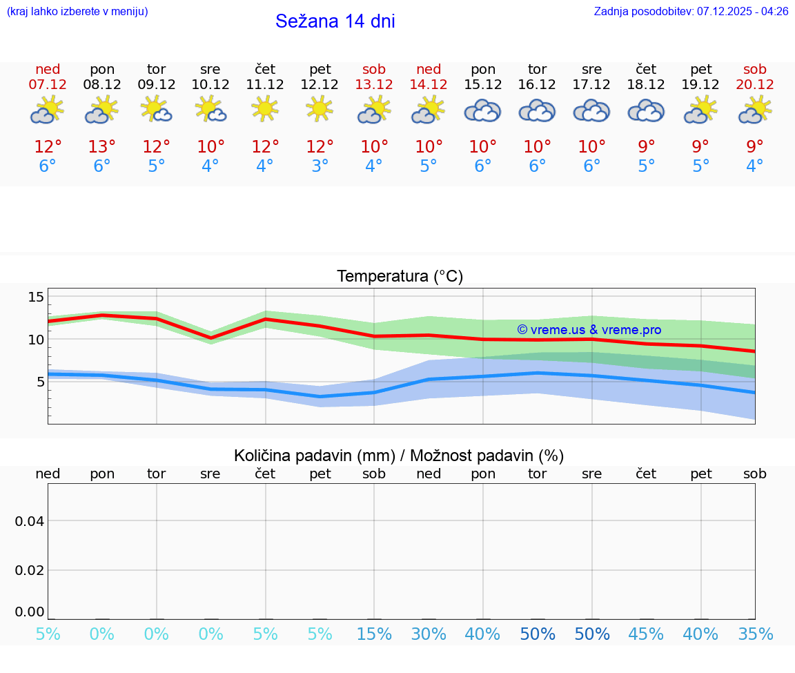 VREME 25 DNI  Sežana