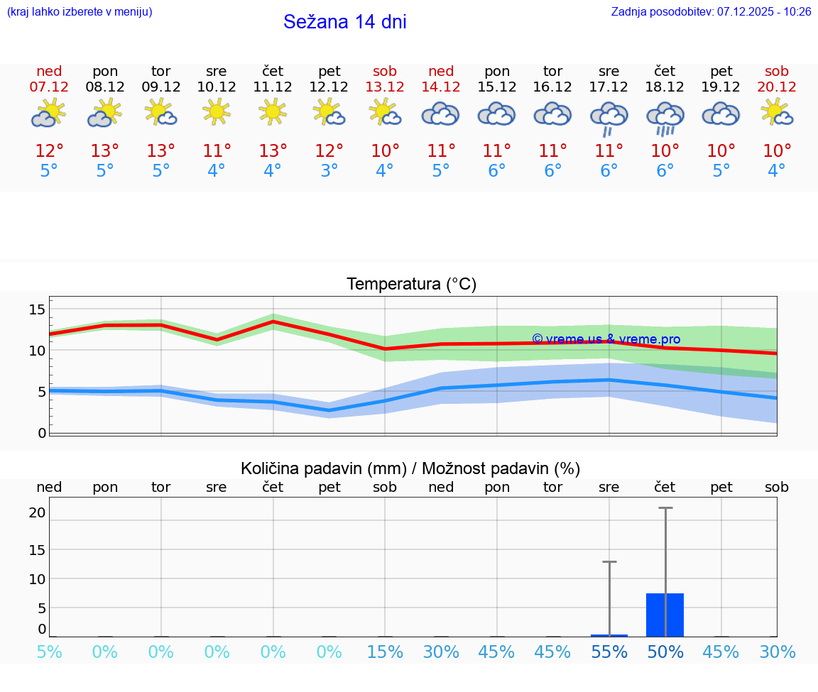 VREME 25 DNI  Sežana