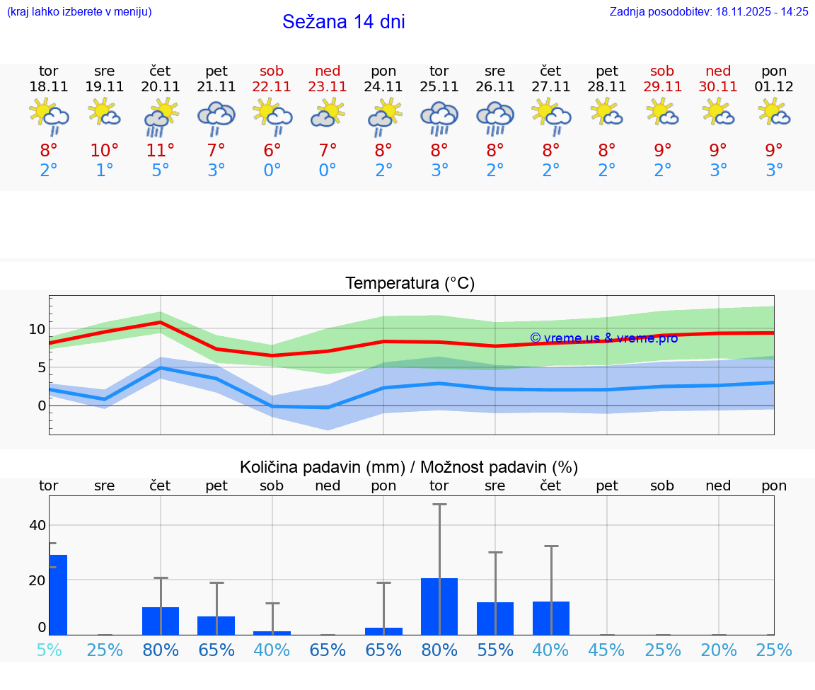 VREME 25 DNI  Sežana