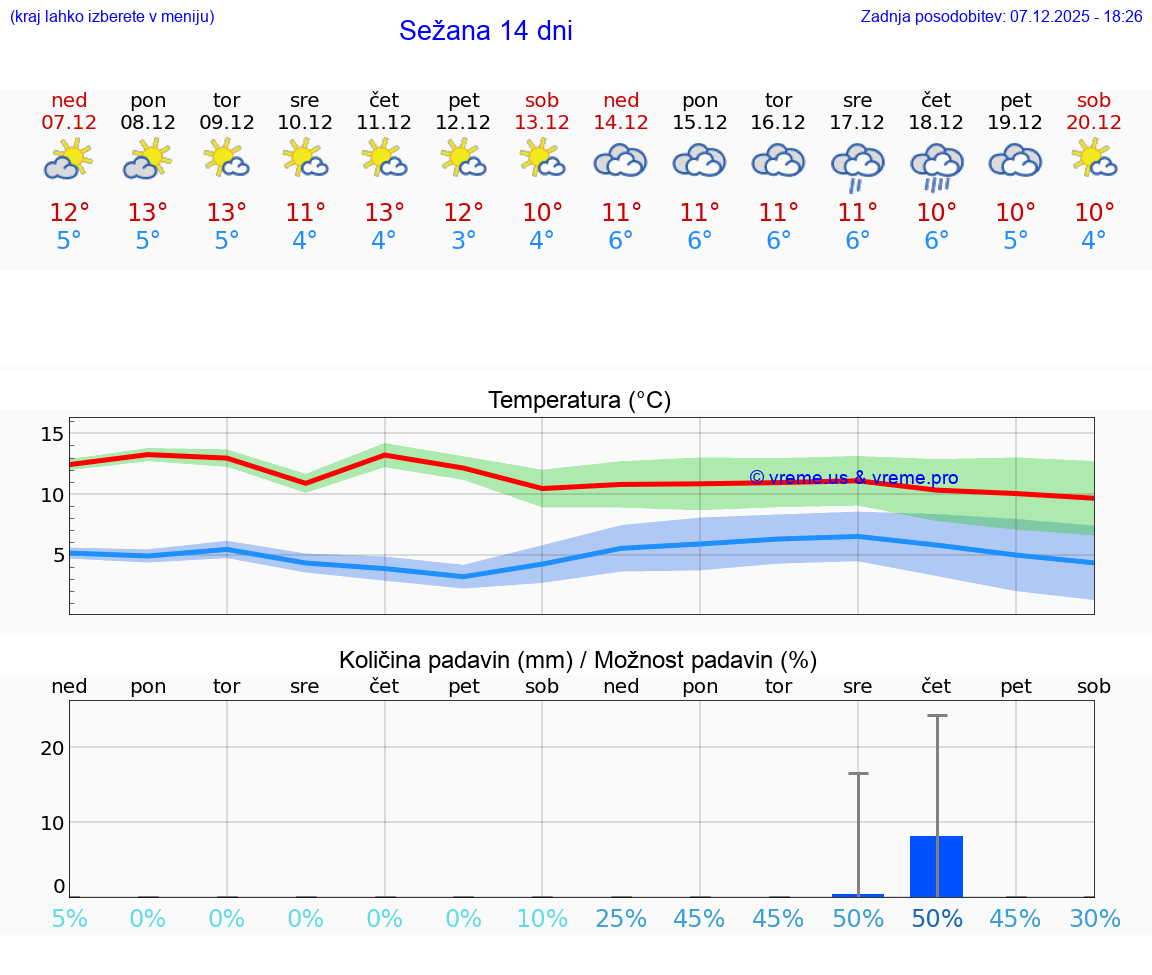 VREME 25 DNI  Sežana