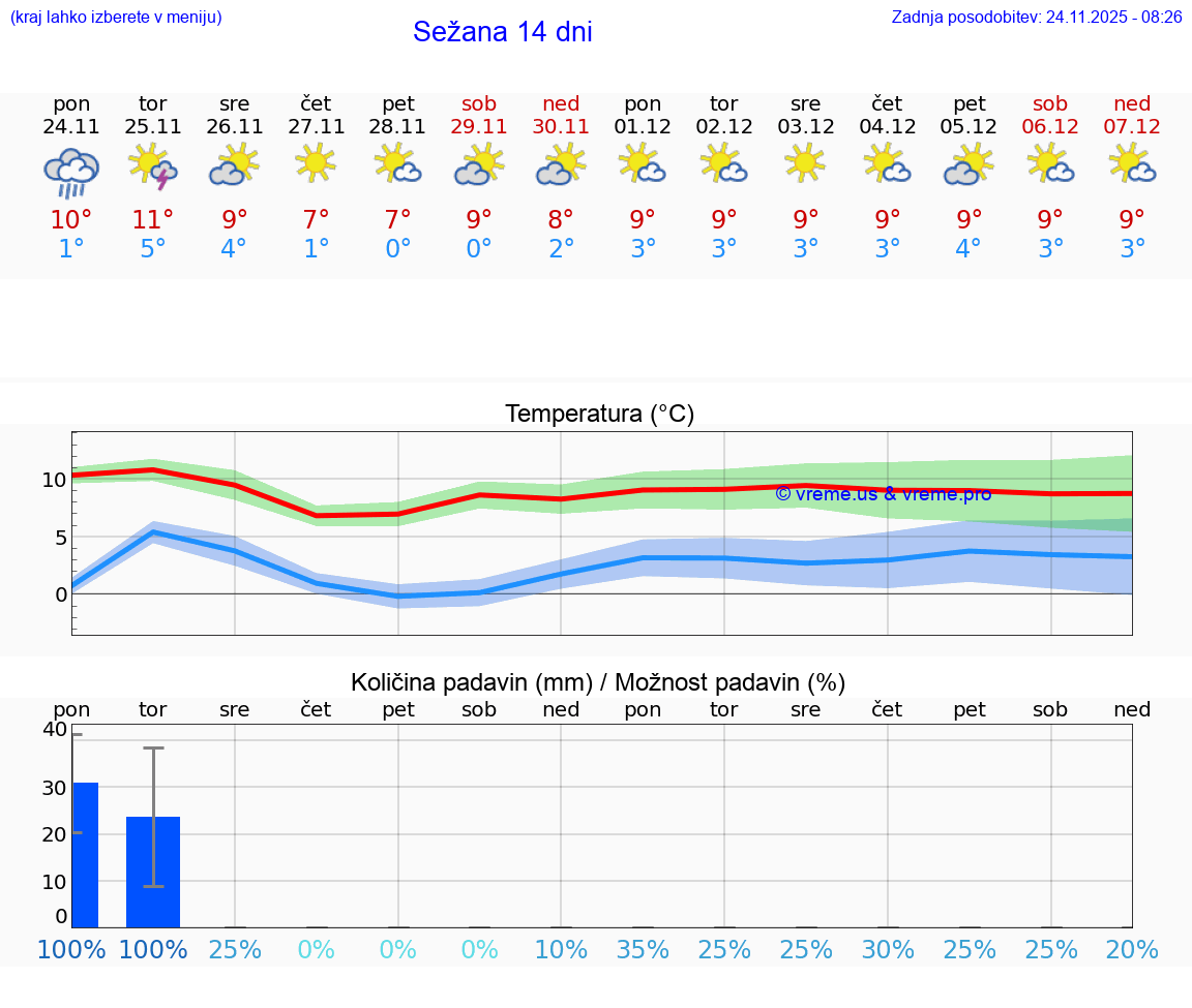 VREME 25 DNI  Sežana