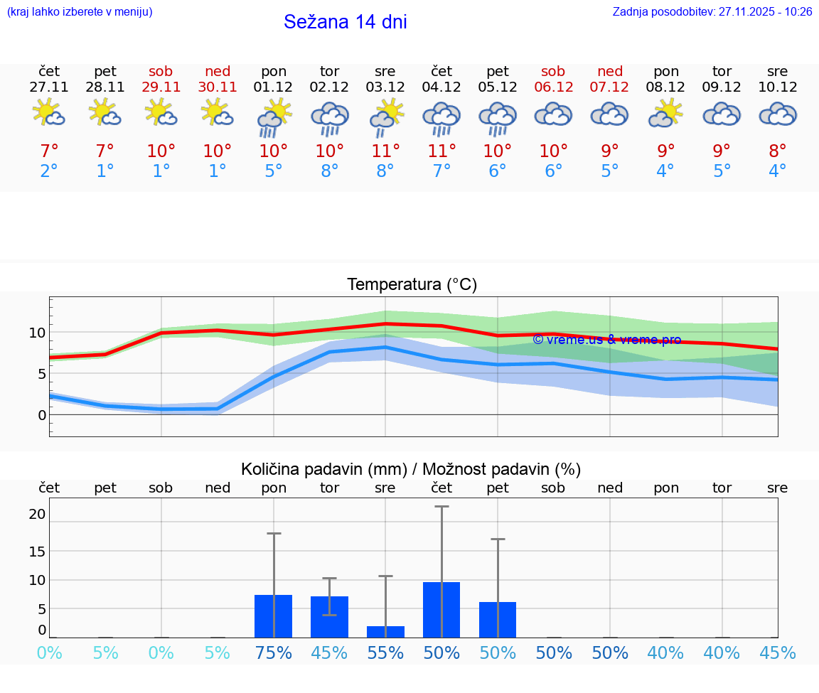 VREME 15 DNI  Sežana