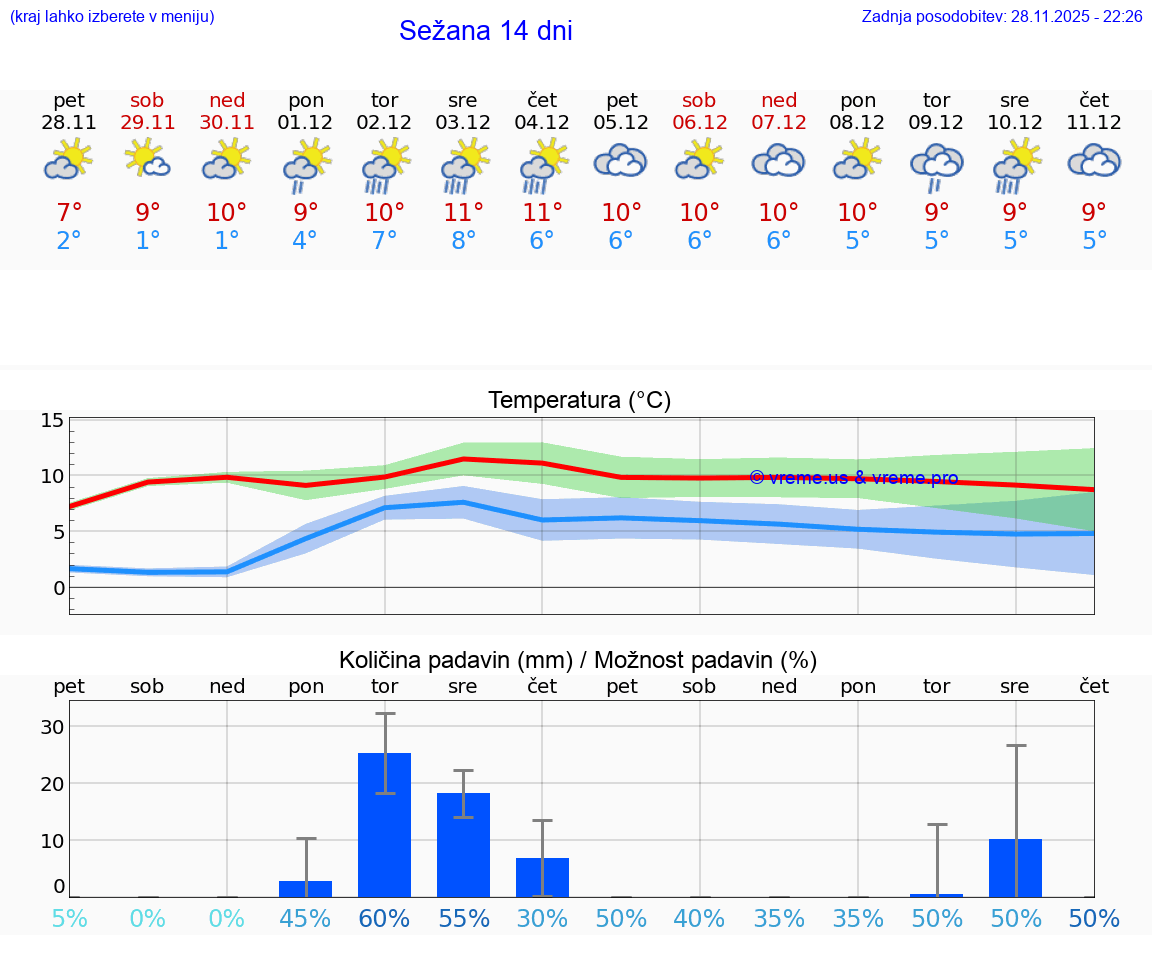 VREME 25 DNI  Sežana