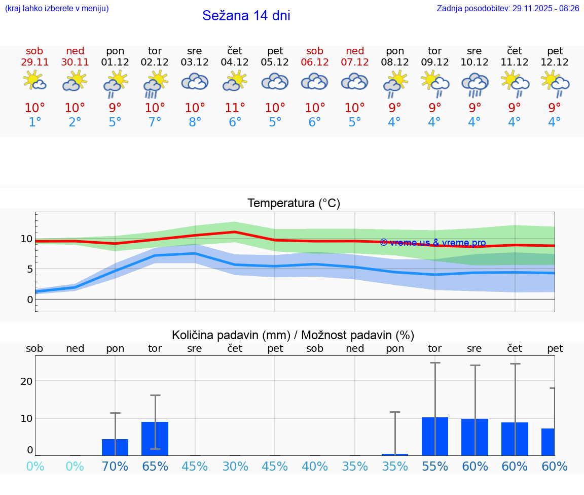 VREME 25 DNI  Sežana