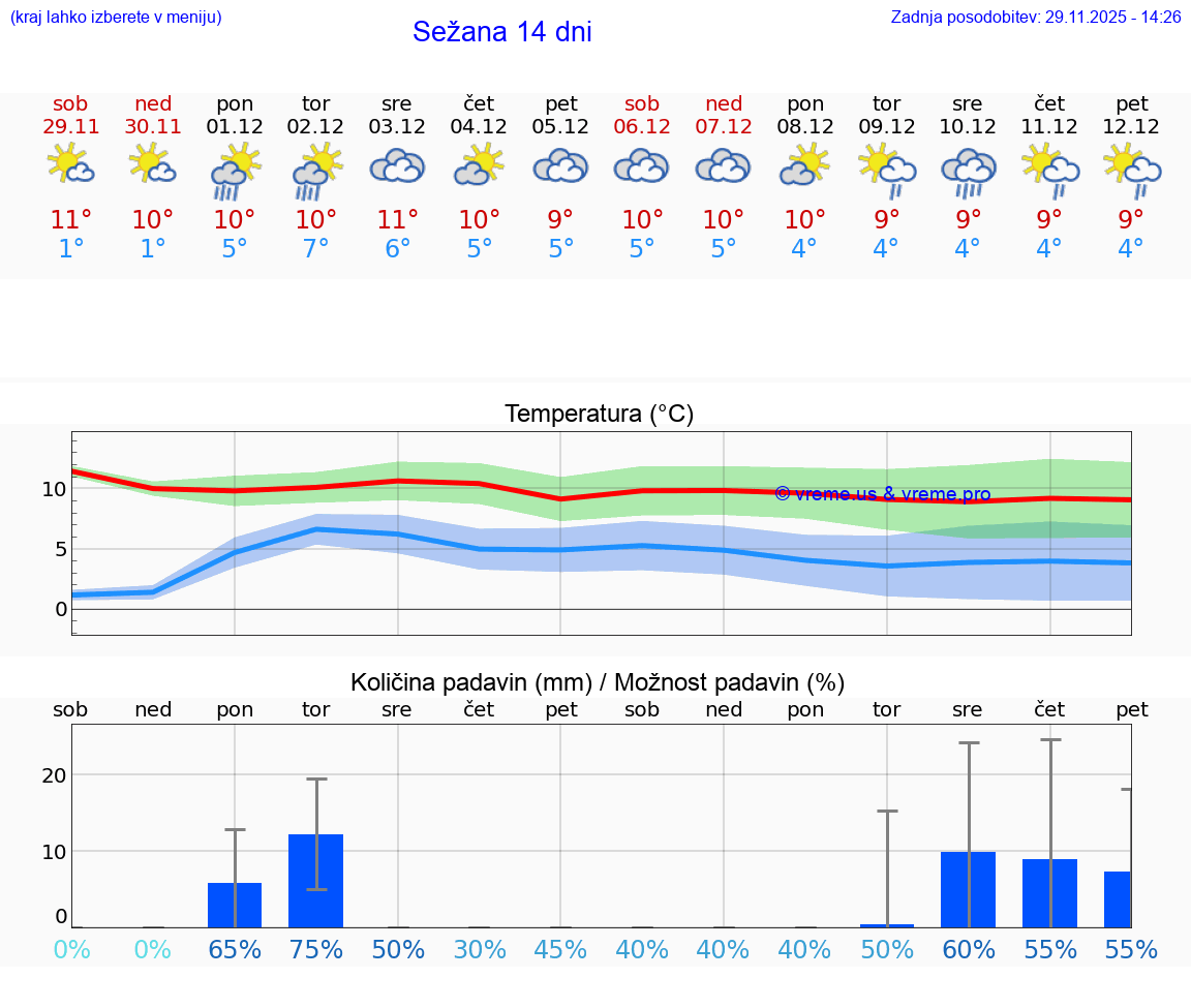 VREME 25 DNI  Sežana