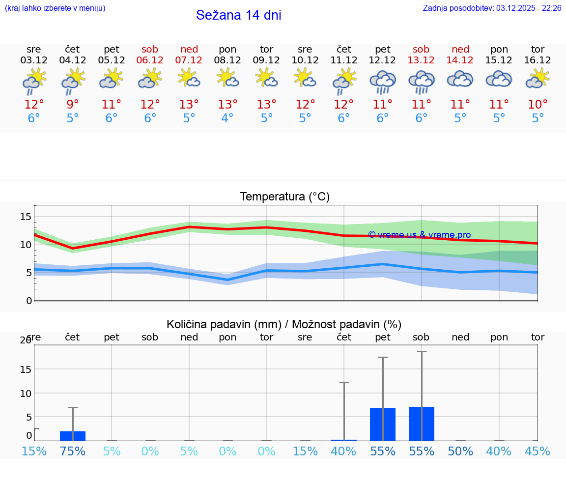 VREME 25 DNI  Sežana