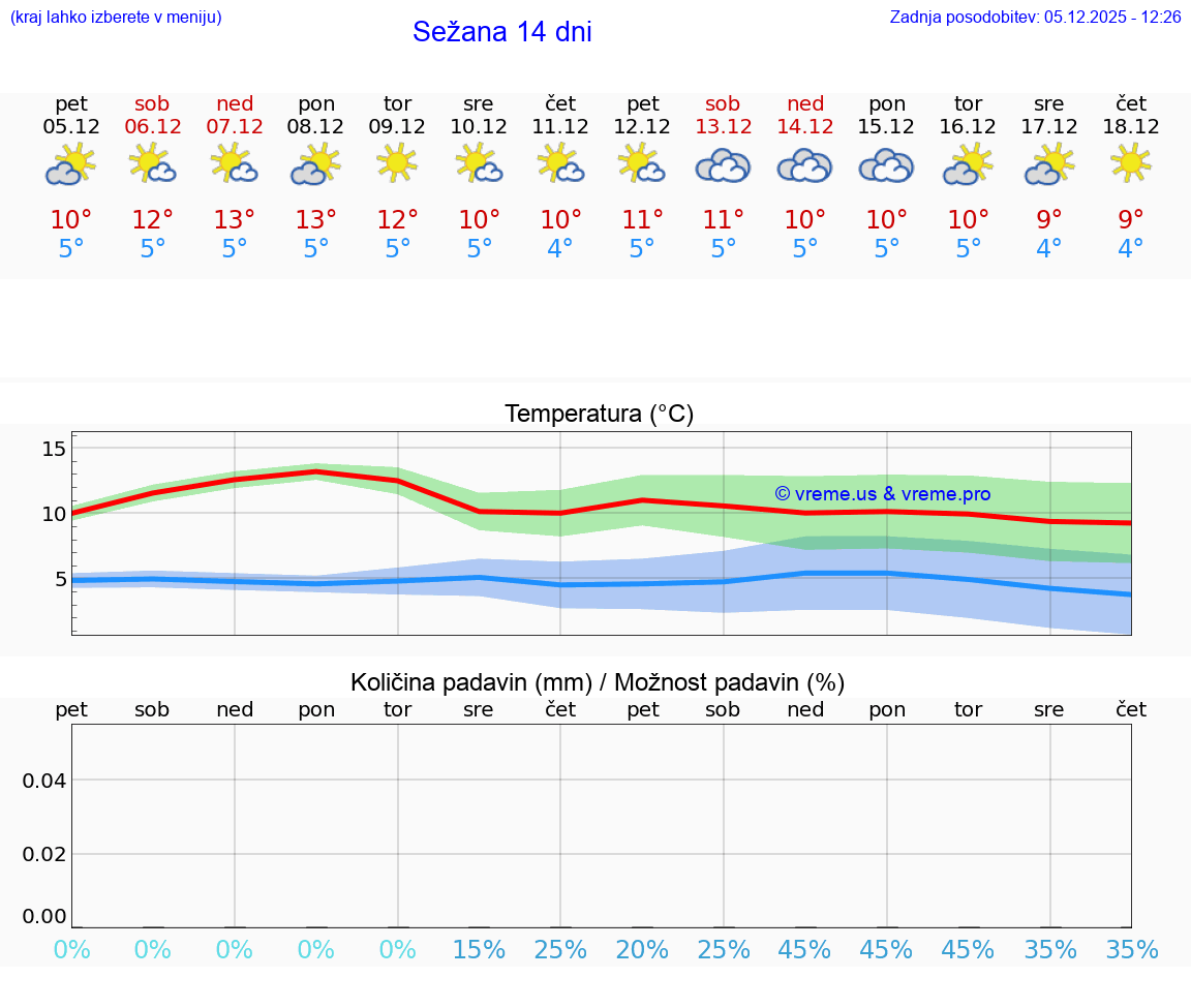 VREME 25 DNI  Sežana