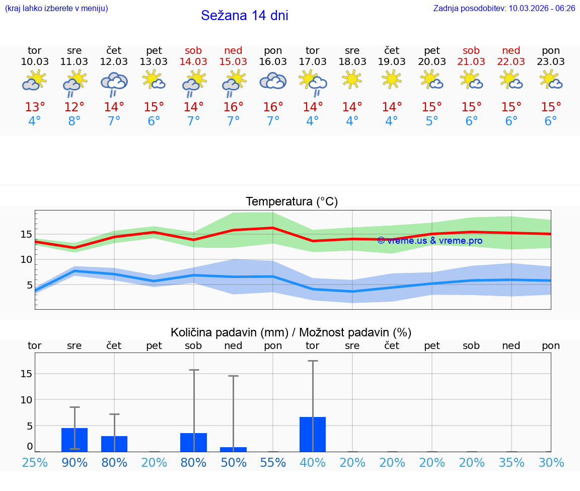 VREME 25 DNI  Sežana