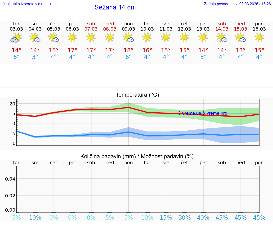 VREME 25 DNI  Sežana