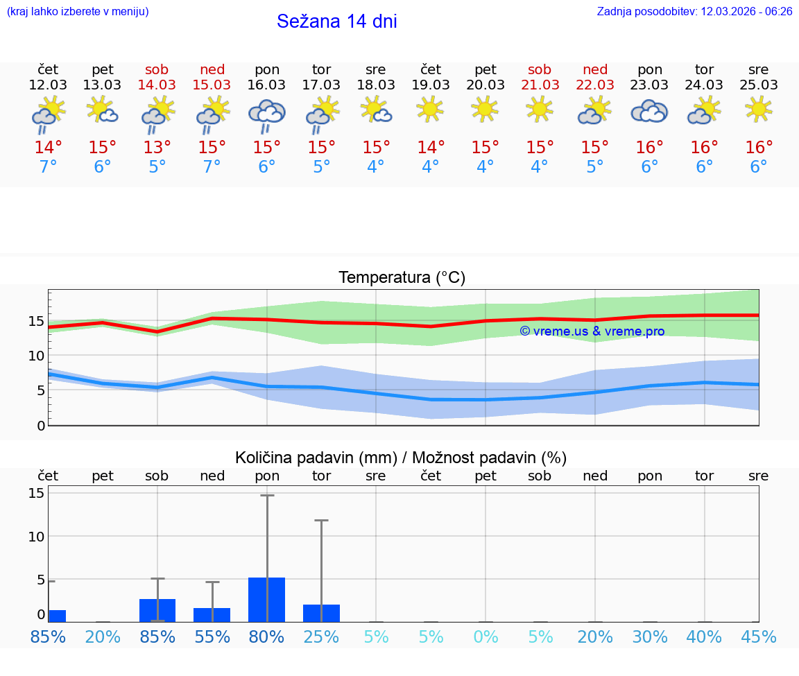 VREME 25 DNI  Sežana