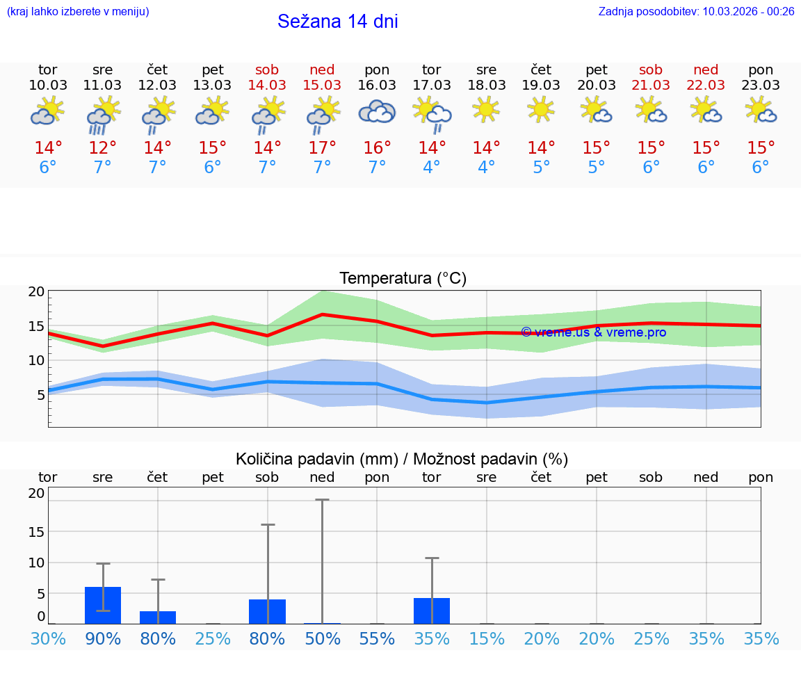 VREME 25 DNI  Sežana