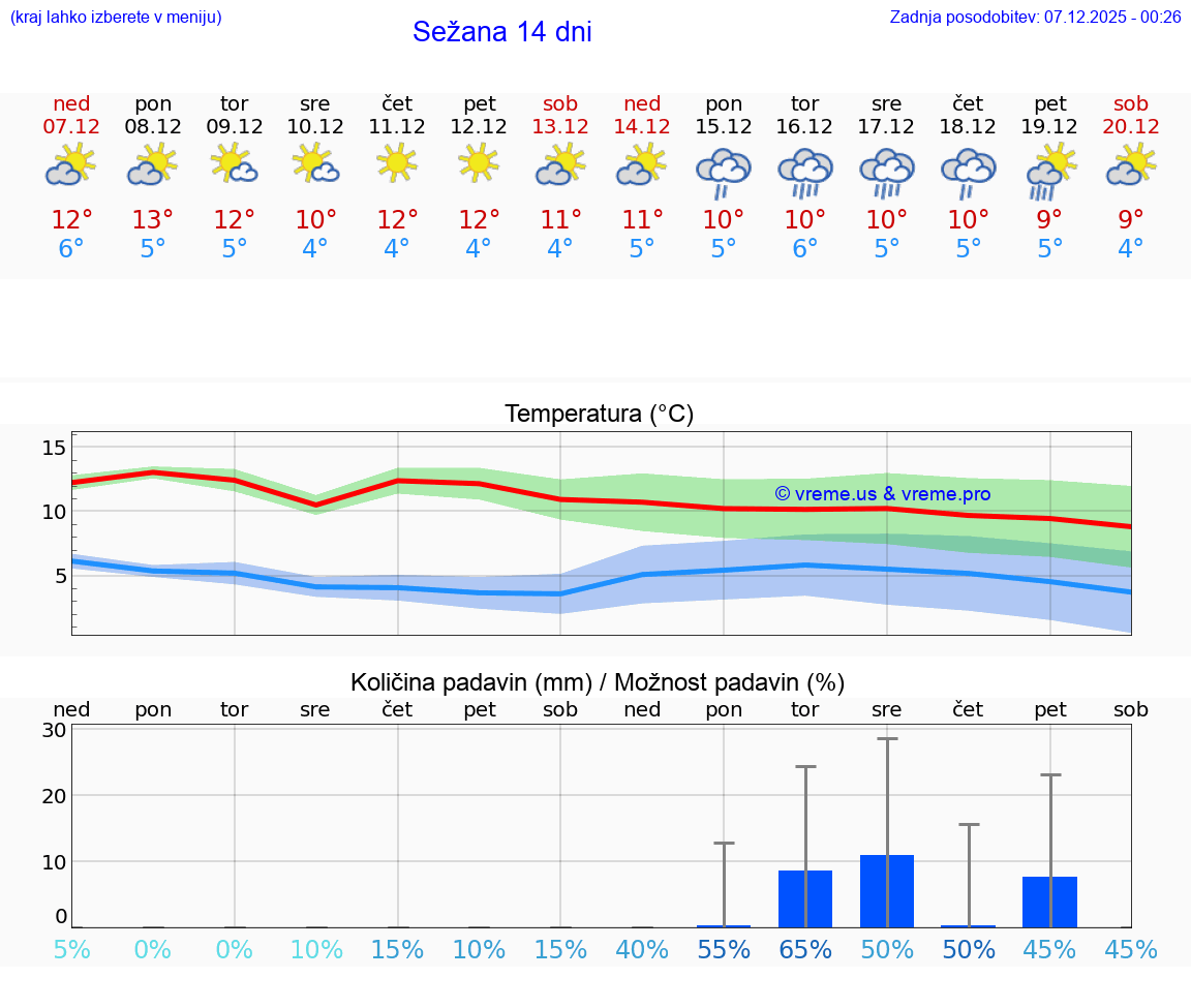 VREME 25 DNI  Sežana