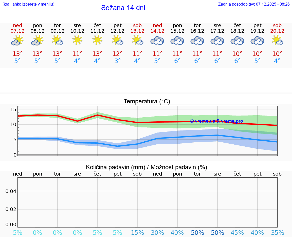 VREME 25 DNI  Sežana