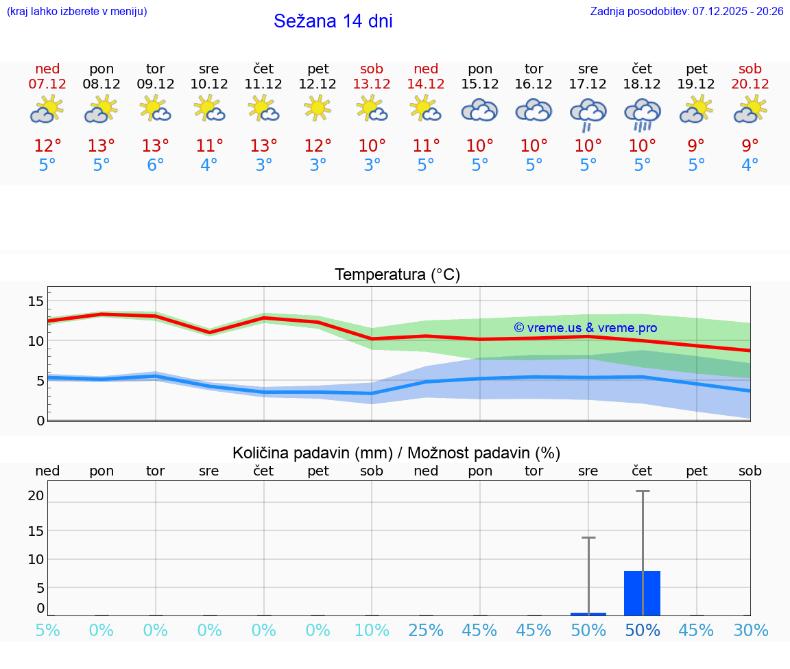 VREME 25 DNI  Sežana
