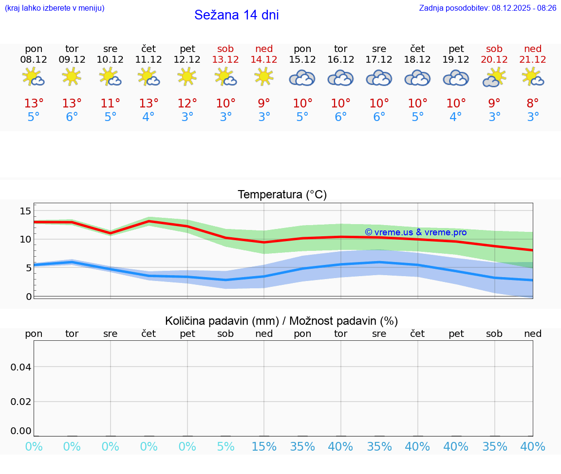 VREME 25 DNI  Sežana