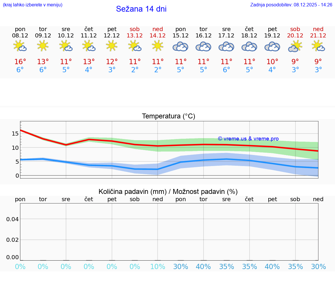 VREME 25 DNI  Sežana