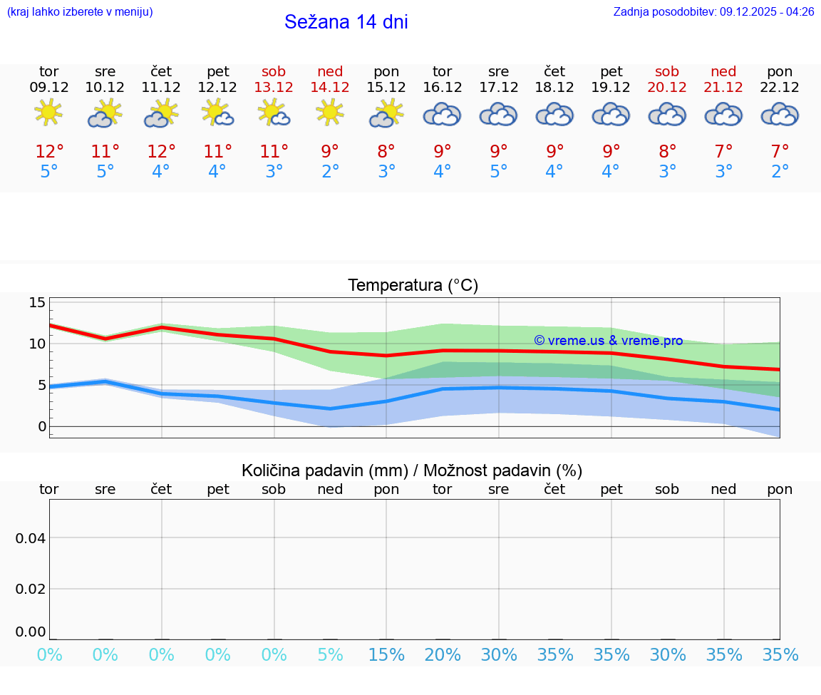 VREME 15 DNI  Sežana