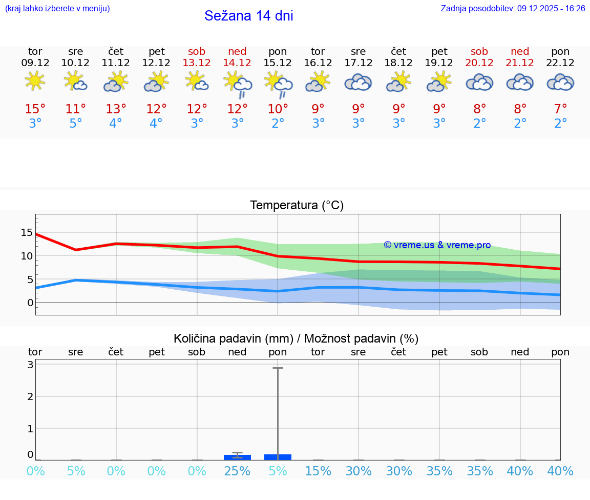 VREME 25 DNI  Sežana
