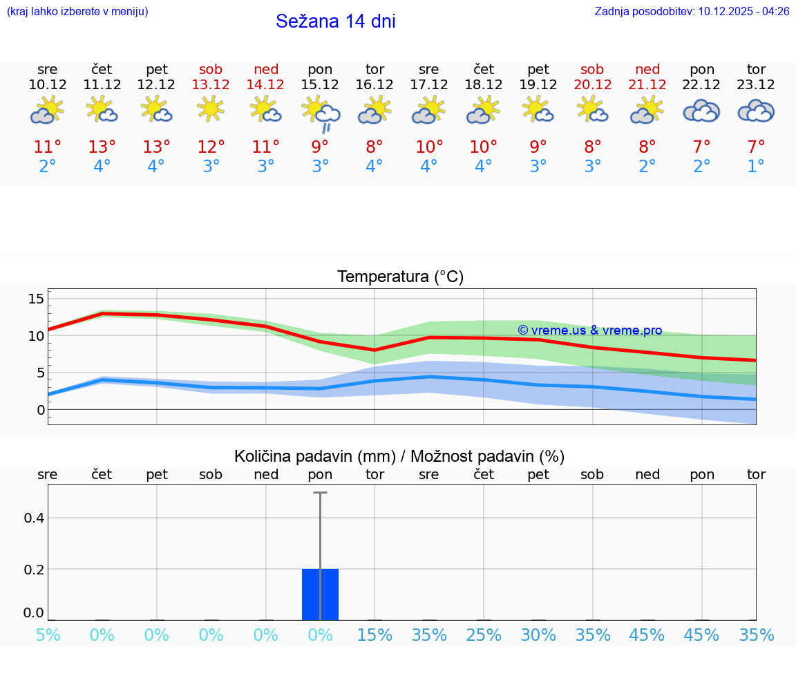 VREME 25 DNI  Sežana