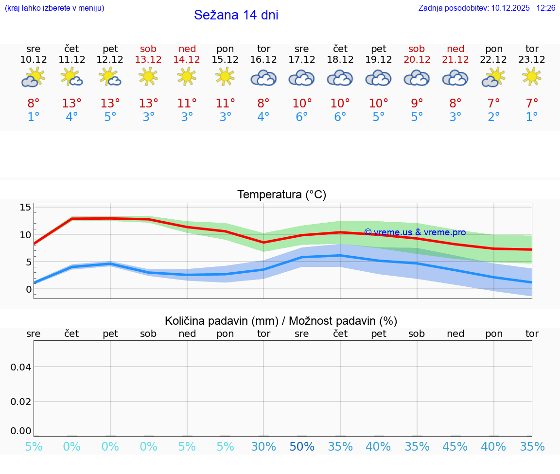 VREME 25 DNI  Sežana