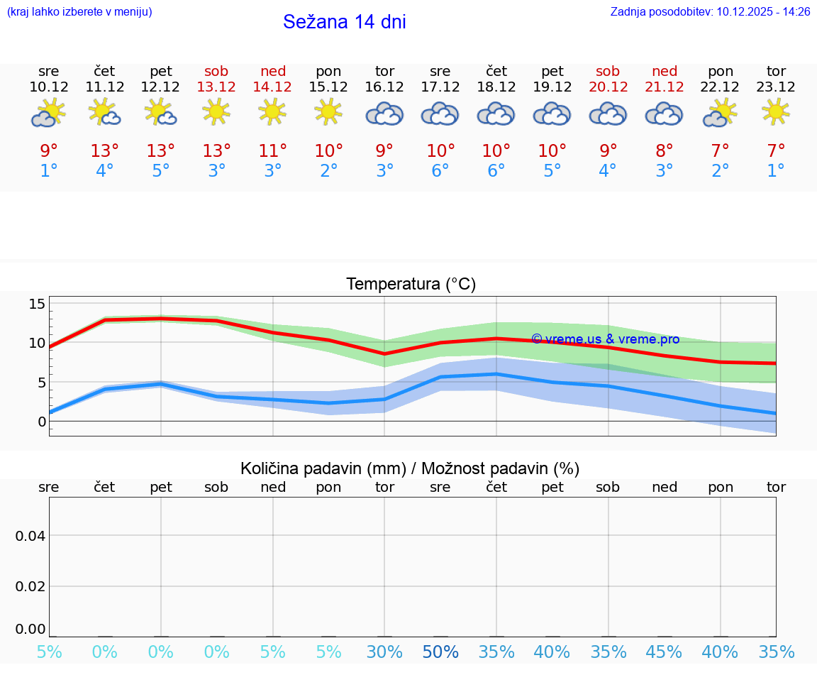 VREME 15 DNI  Sežana