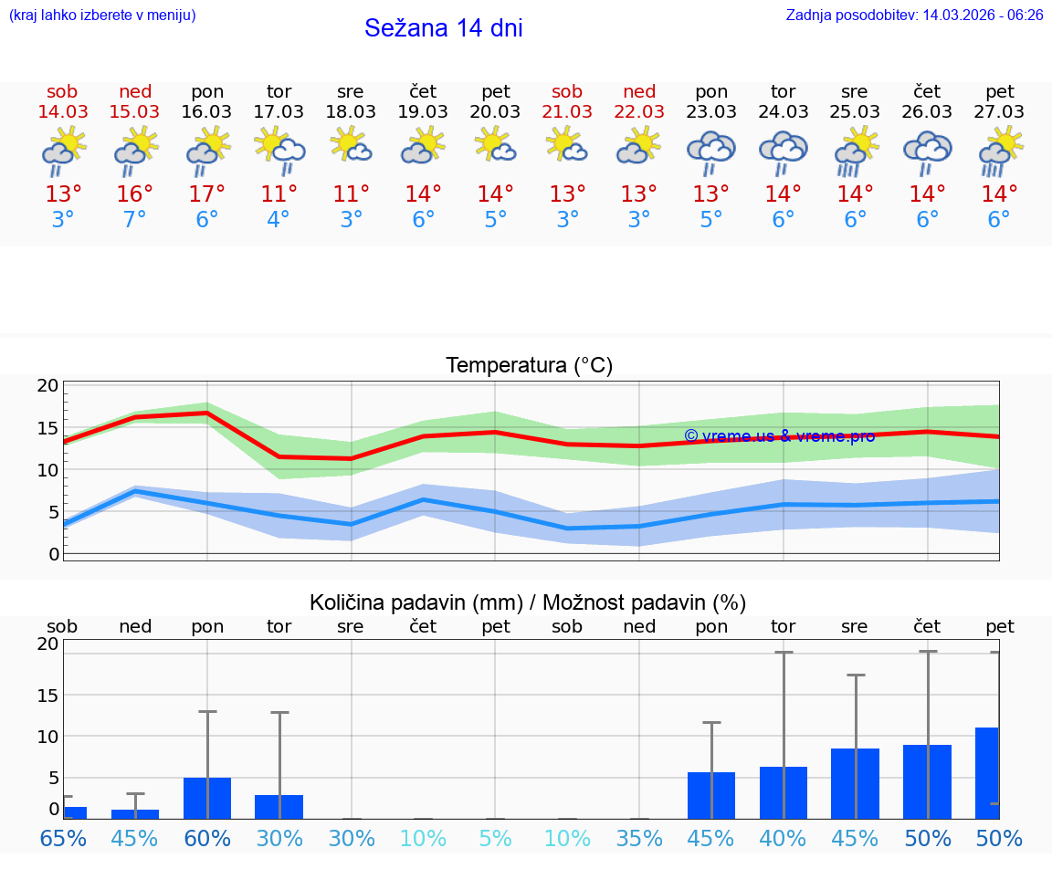 VREME 25 DNI  Sežana