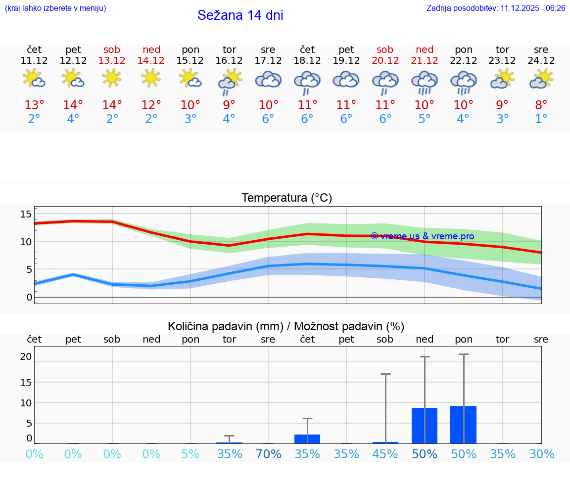VREME 25 DNI  Sežana