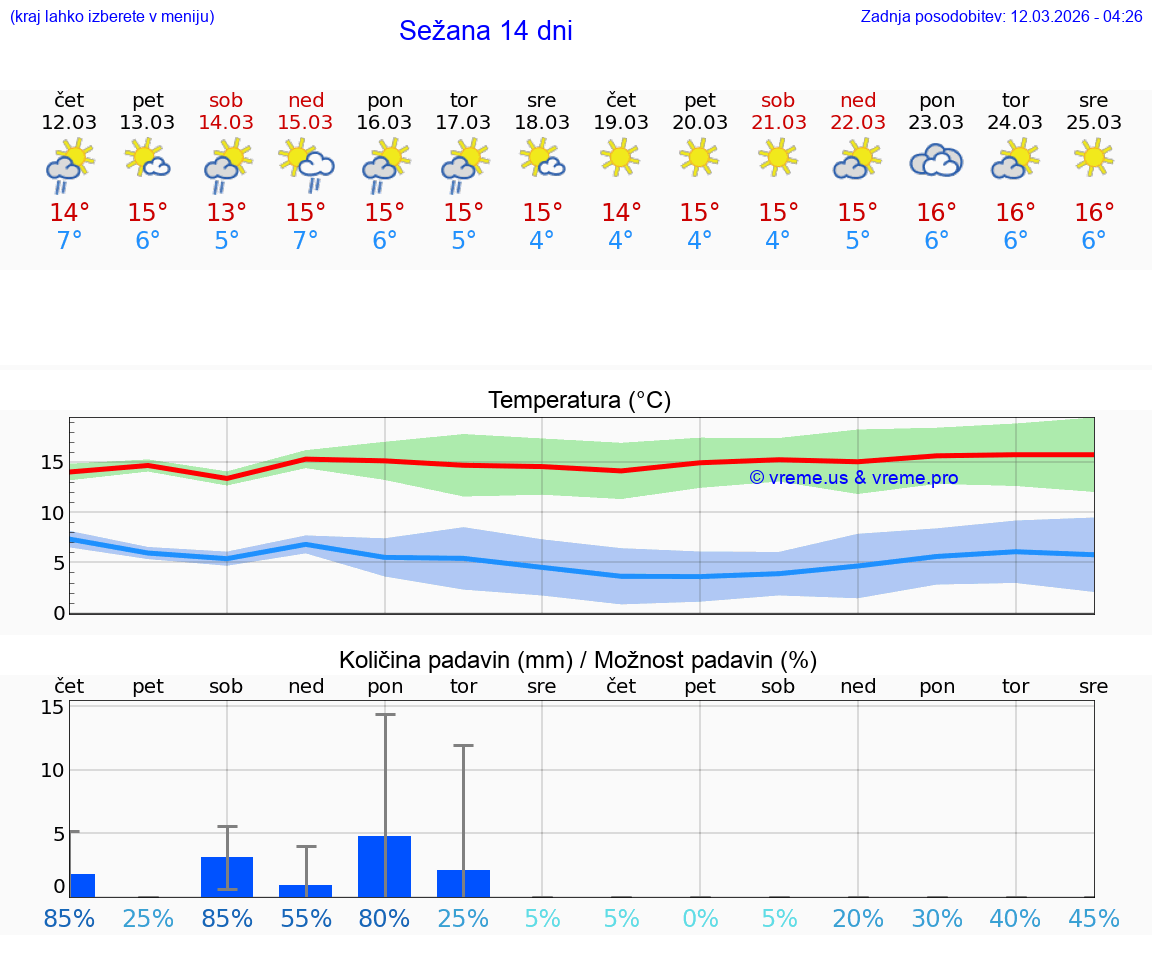 VREME 15 DNI  Sežana
