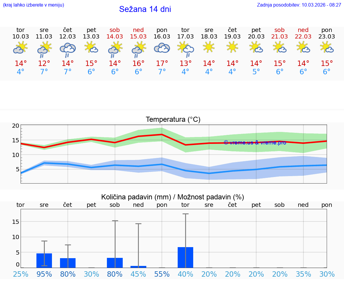 VREME 25 DNI  Sežana