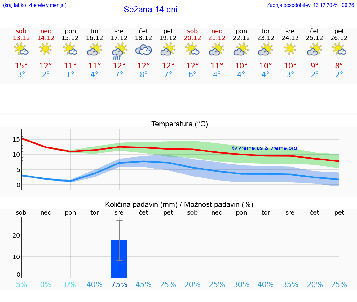 VREME 15 DNI  Sežana