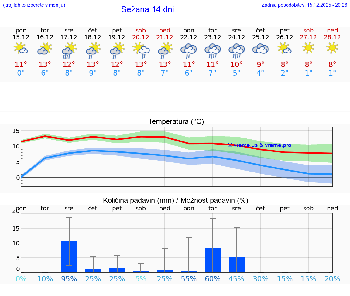 VREME 15 DNI  Sežana